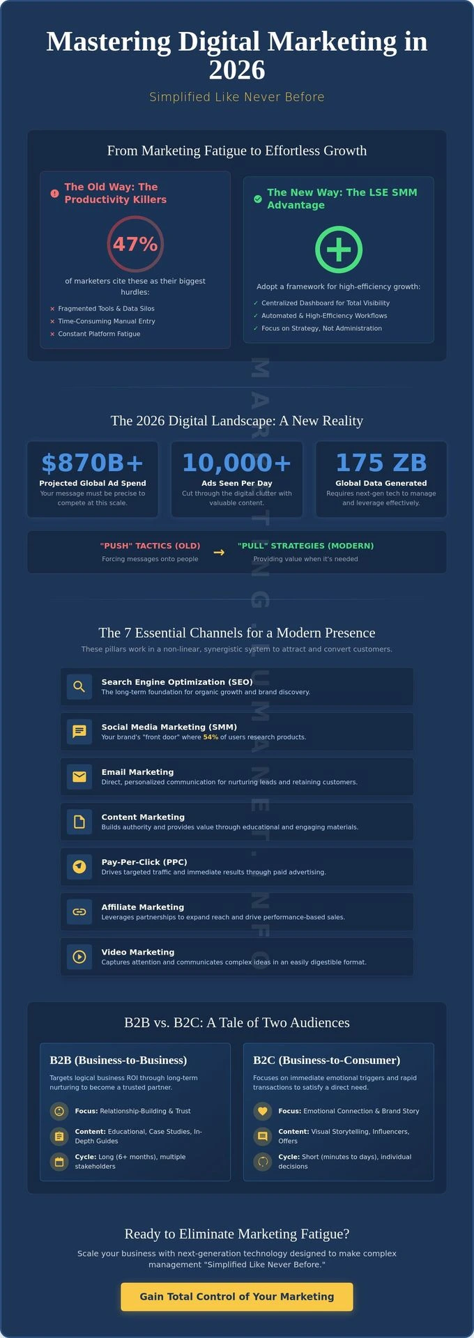Mastering Digital Marketing in 2026