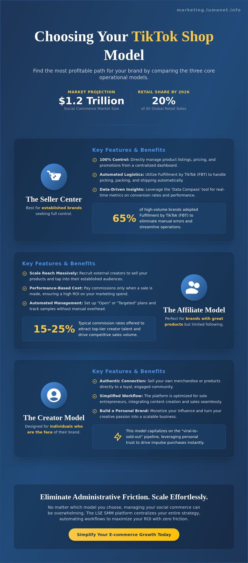 Choosing your TikTok Shop model