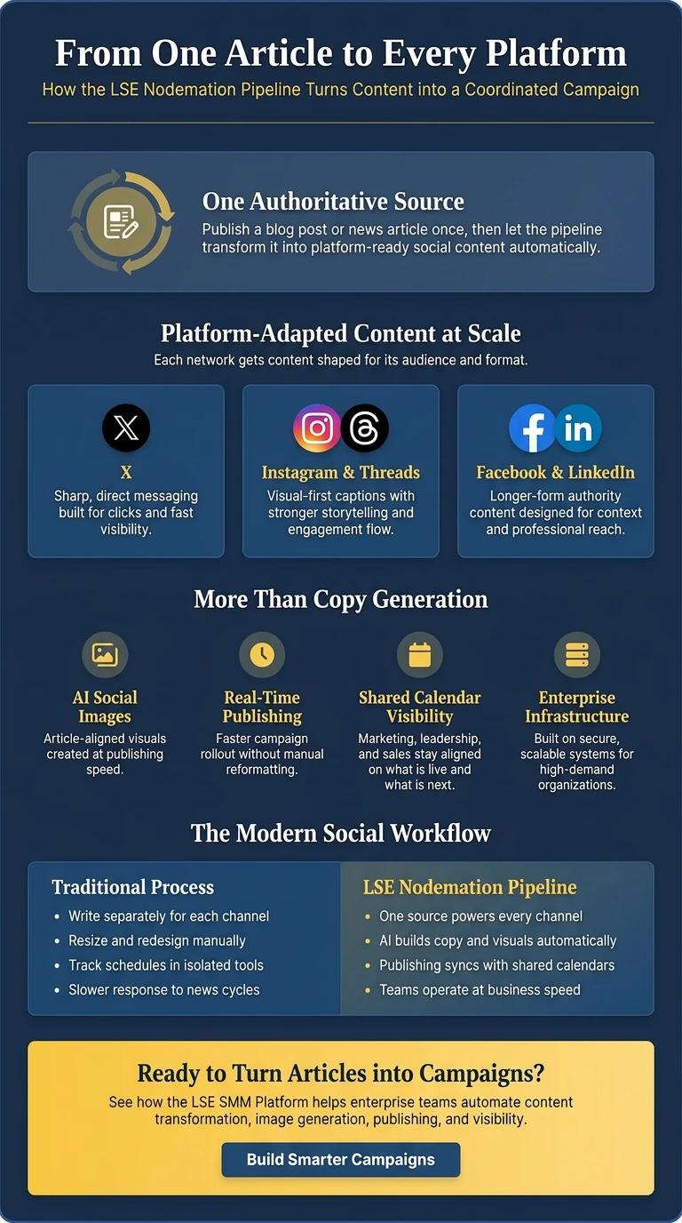 Infographic showing how the LSE nodemation pipeline turns one article into a coordinated multi-platform campaign
