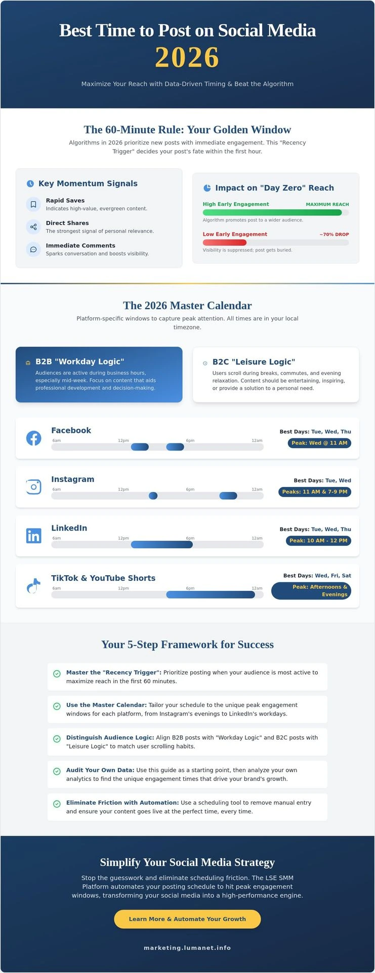 Best Time to Post on Social Media